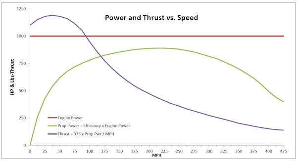 Power, Thrust, Speed